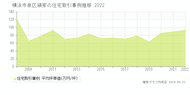 横浜市泉区領家の住宅取引事例推移グラフ 