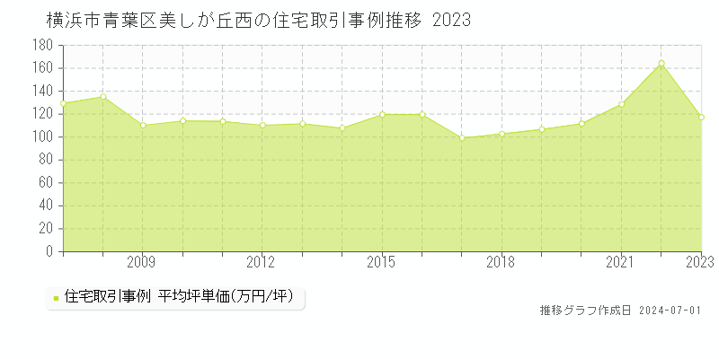 横浜市青葉区美しが丘西の住宅取引事例推移グラフ 