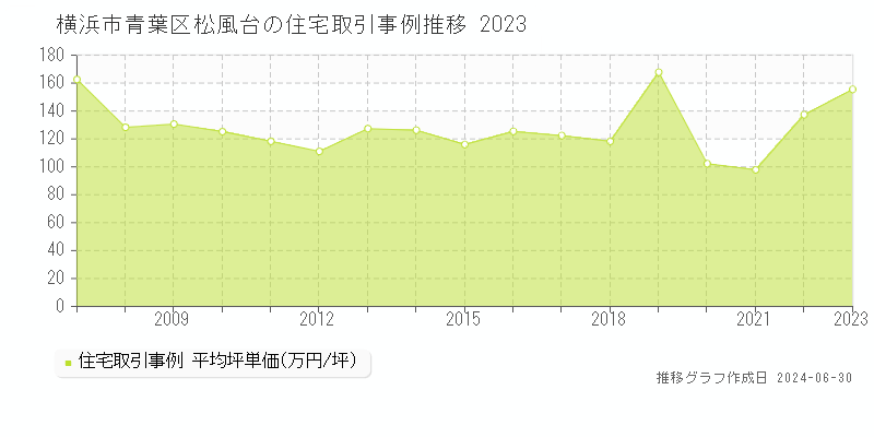 横浜市青葉区松風台の住宅取引事例推移グラフ 