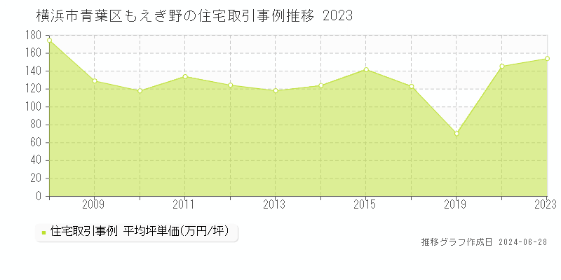横浜市青葉区もえぎ野の住宅取引事例推移グラフ 