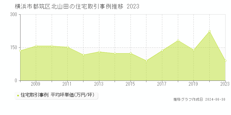 横浜市都筑区北山田の住宅取引事例推移グラフ 