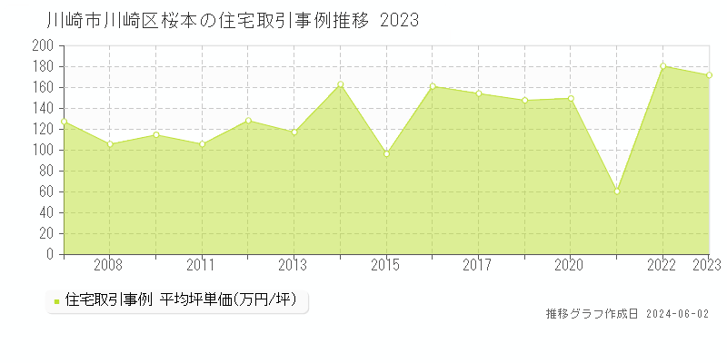川崎市川崎区桜本の住宅価格推移グラフ 