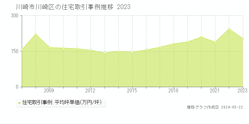 川崎市川崎区全域の住宅取引価格推移グラフ 