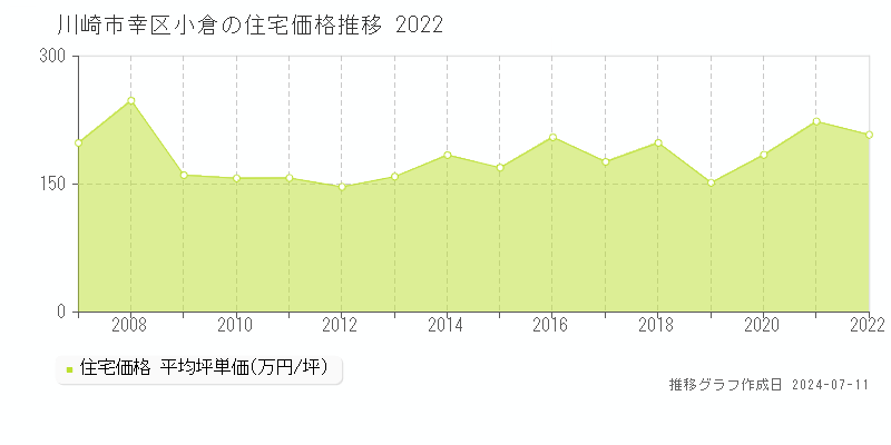 川崎市幸区小倉の住宅価格推移グラフ 
