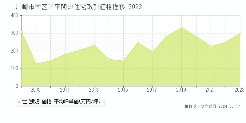 川崎市幸区下平間の住宅価格推移グラフ 