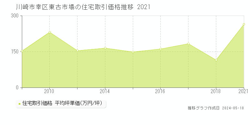 川崎市幸区東古市場の住宅価格推移グラフ 