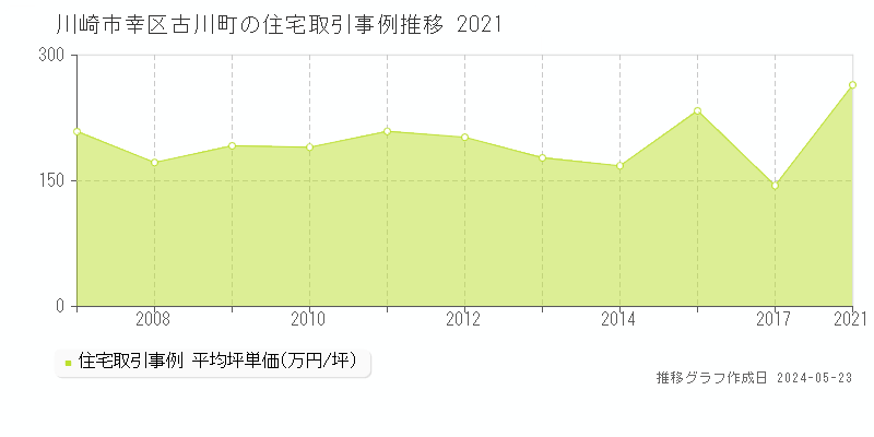 川崎市幸区古川町の住宅価格推移グラフ 