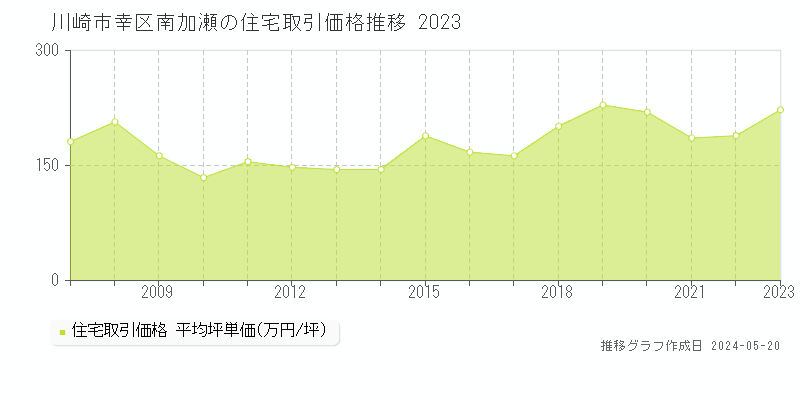 川崎市幸区南加瀬の住宅価格推移グラフ 