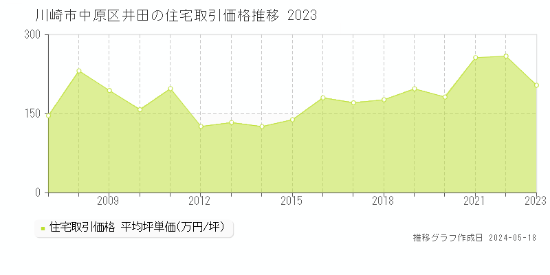 川崎市中原区井田の住宅取引価格推移グラフ 