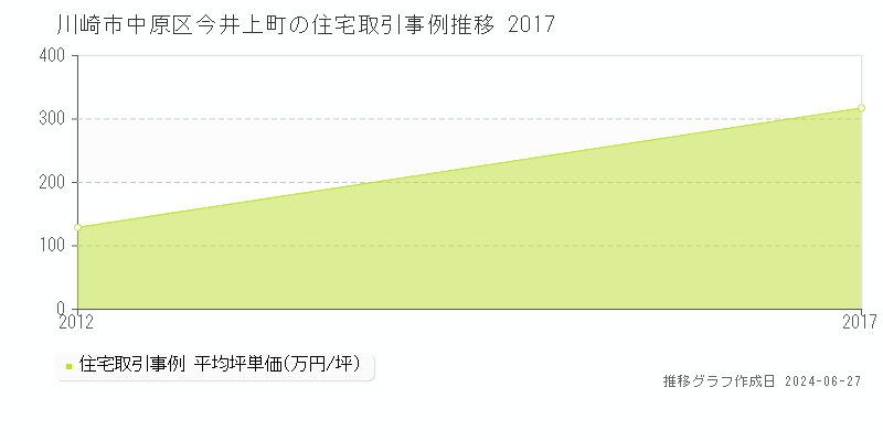 川崎市中原区今井上町の住宅取引事例推移グラフ 