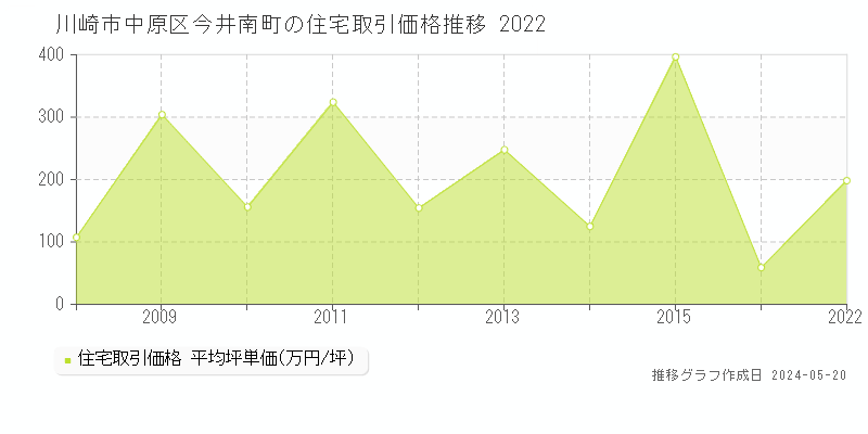 川崎市中原区今井南町の住宅価格推移グラフ 