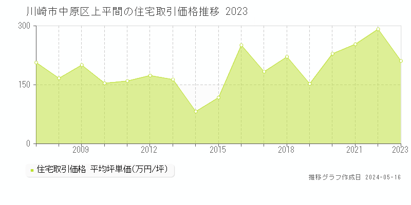 川崎市中原区上平間の住宅価格推移グラフ 