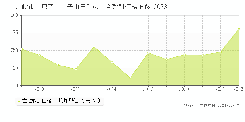 川崎市中原区上丸子山王町の住宅価格推移グラフ 