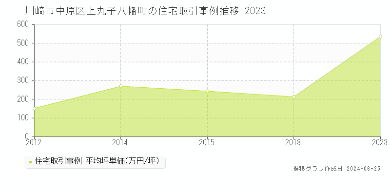 川崎市中原区上丸子八幡町の住宅取引事例推移グラフ 
