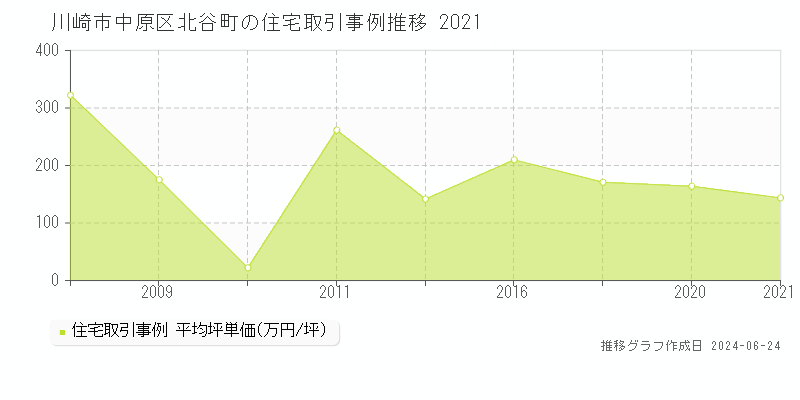 川崎市中原区北谷町の住宅取引事例推移グラフ 