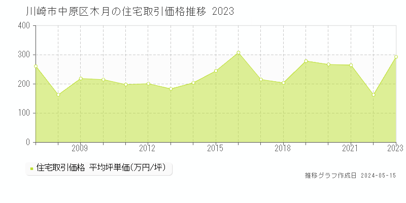 川崎市中原区木月の住宅取引価格推移グラフ 