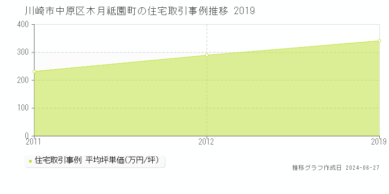 川崎市中原区木月祗園町の住宅取引事例推移グラフ 