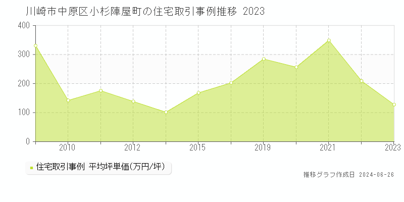 川崎市中原区小杉陣屋町の住宅取引事例推移グラフ 