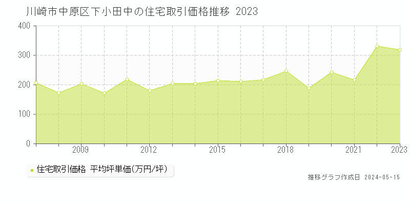 川崎市中原区下小田中の住宅取引価格推移グラフ 