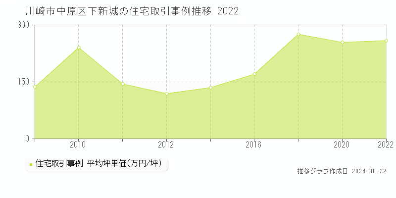 川崎市中原区下新城の住宅取引事例推移グラフ 