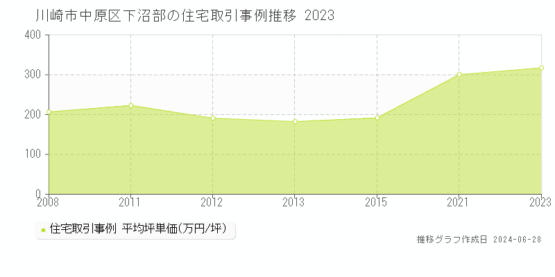 川崎市中原区下沼部の住宅取引事例推移グラフ 