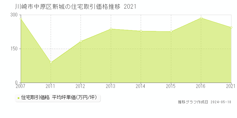 川崎市中原区新城の住宅価格推移グラフ 