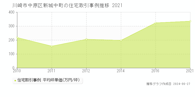 川崎市中原区新城中町の住宅取引事例推移グラフ 