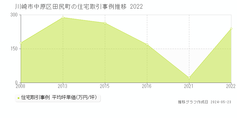 川崎市中原区田尻町の住宅取引事例推移グラフ 
