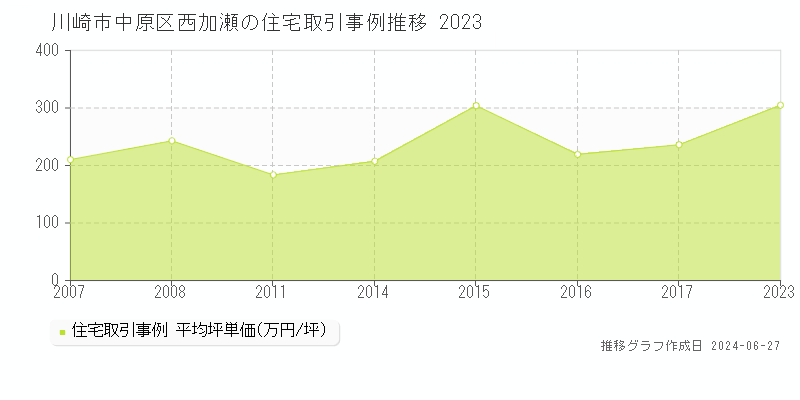 川崎市中原区西加瀬の住宅取引事例推移グラフ 