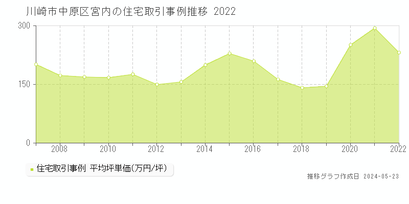 川崎市中原区宮内の住宅価格推移グラフ 