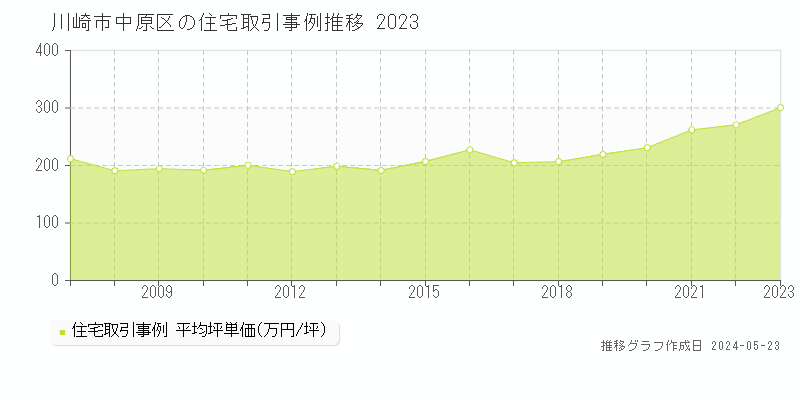 川崎市中原区の住宅取引事例推移グラフ 