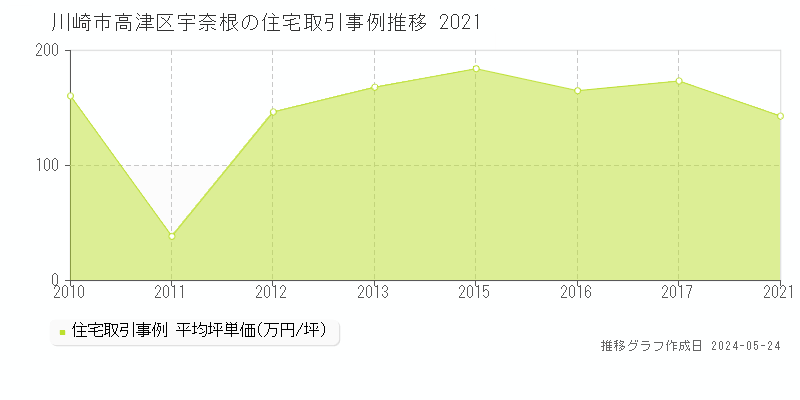 川崎市高津区宇奈根の住宅価格推移グラフ 