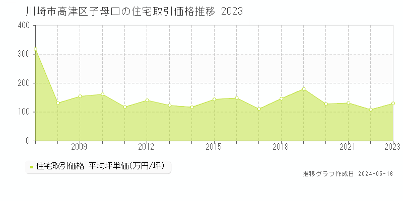 川崎市高津区子母口の住宅価格推移グラフ 