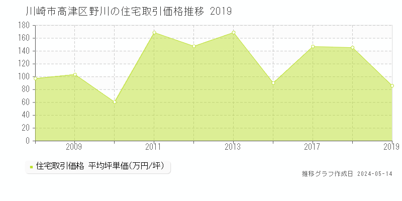 川崎市高津区野川の住宅価格推移グラフ 