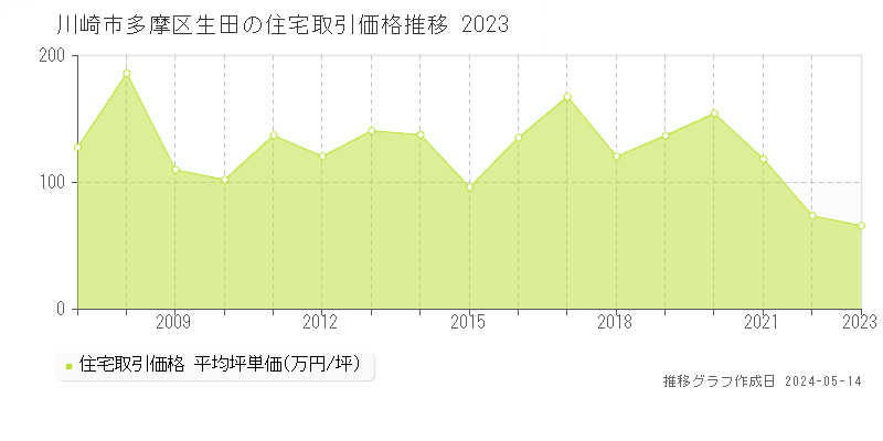 川崎市多摩区生田の住宅価格推移グラフ 
