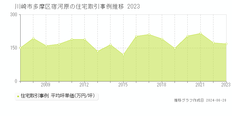 川崎市多摩区宿河原の住宅取引事例推移グラフ 