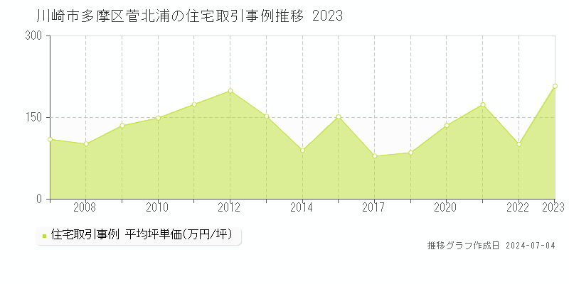 川崎市多摩区菅北浦の住宅取引事例推移グラフ 