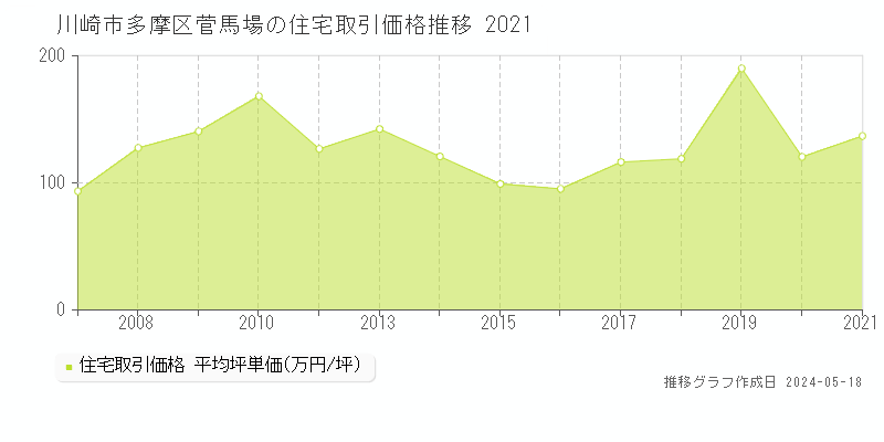 川崎市多摩区菅馬場の住宅価格推移グラフ 