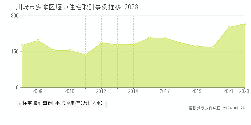 川崎市多摩区堰の住宅取引事例推移グラフ 