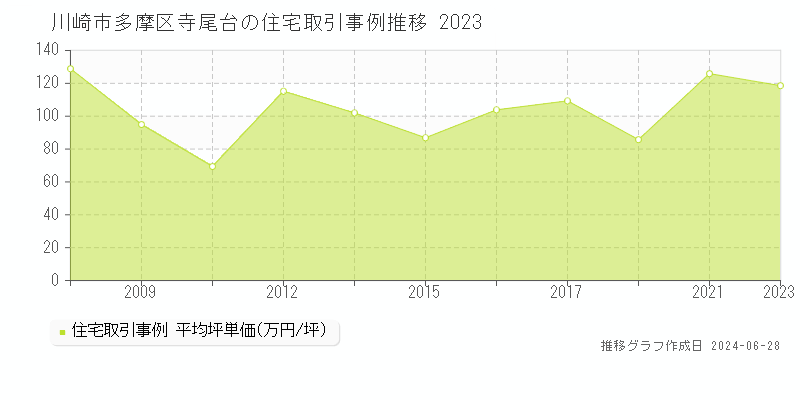 川崎市多摩区寺尾台の住宅取引事例推移グラフ 