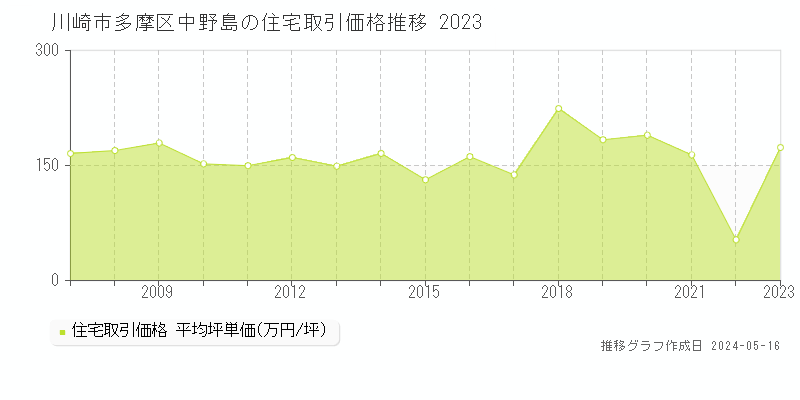 川崎市多摩区中野島の住宅価格推移グラフ 