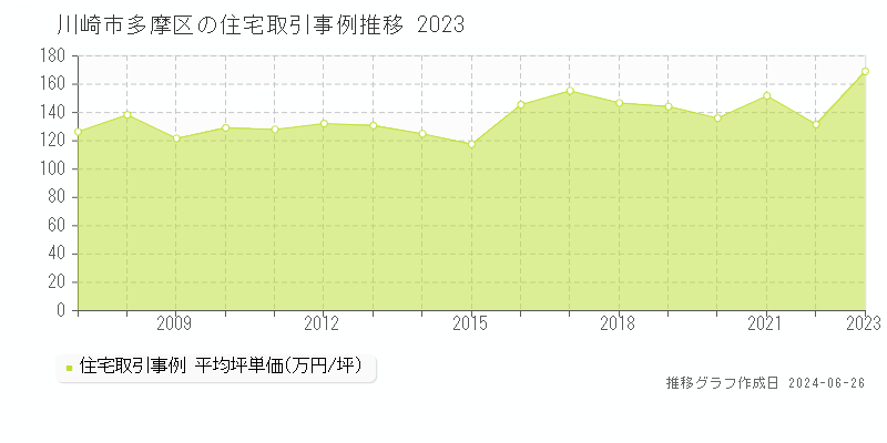 川崎市多摩区の住宅取引事例推移グラフ 