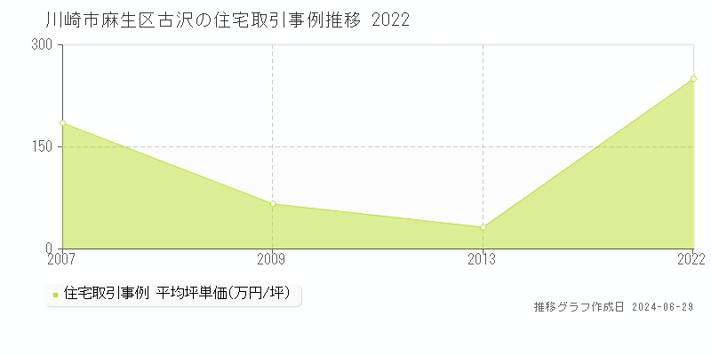 川崎市麻生区古沢の住宅取引事例推移グラフ 