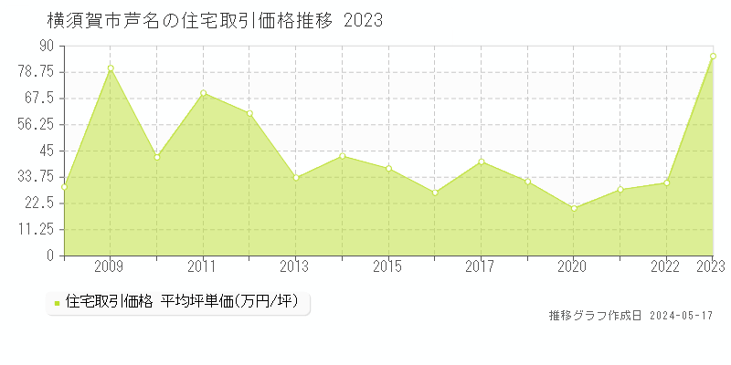 横須賀市芦名の住宅価格推移グラフ 