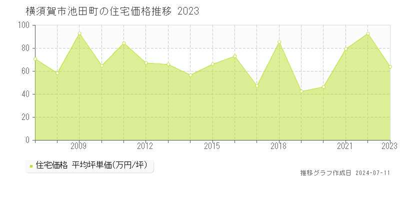 横須賀市池田町の住宅価格推移グラフ 
