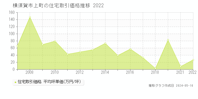横須賀市上町の住宅価格推移グラフ 