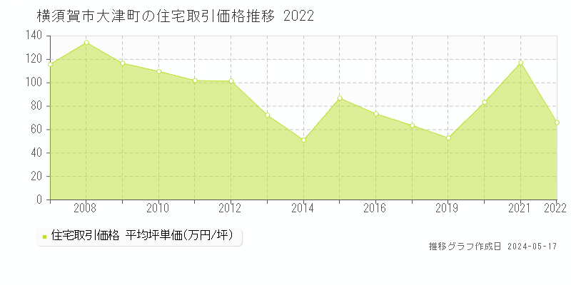 横須賀市大津町の住宅価格推移グラフ 