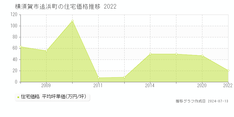 横須賀市追浜町の住宅価格推移グラフ 