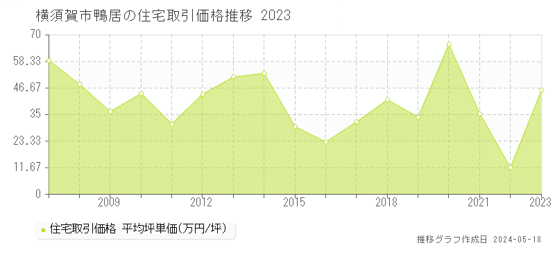 横須賀市鴨居の住宅価格推移グラフ 