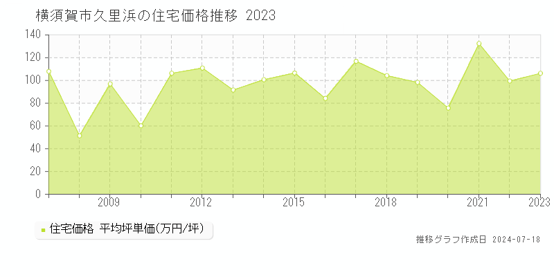 横須賀市久里浜の住宅価格推移グラフ 